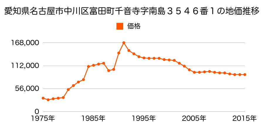 愛知県名古屋市中川区戸田４丁目２４０５番６の地価推移のグラフ