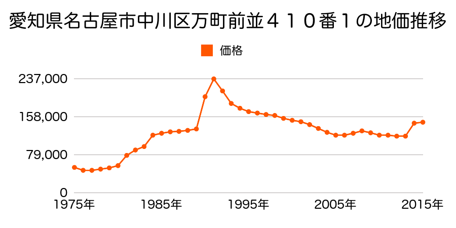 愛知県名古屋市中川区尾頭橋４丁目８０６番の地価推移のグラフ
