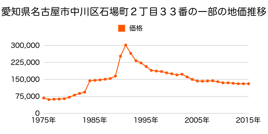 愛知県名古屋市中川区春田３丁目９２番の地価推移のグラフ