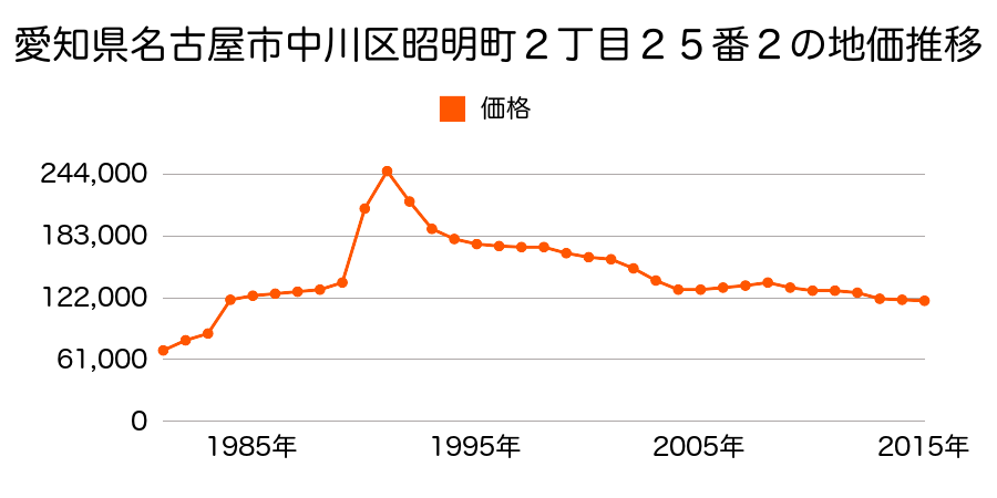 愛知県名古屋市中川区明徳町１丁目５４番３の地価推移のグラフ