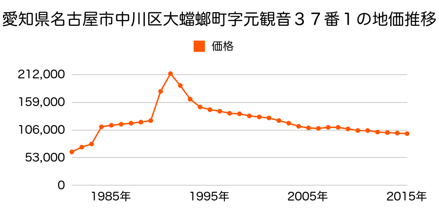 愛知県名古屋市中川区下之一色町字古川４０番外の地価推移のグラフ