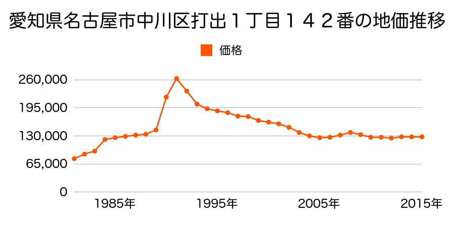 愛知県名古屋市中川区打中１丁目１９２番１の地価推移のグラフ