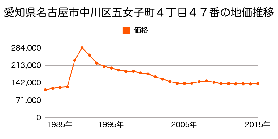愛知県名古屋市中川区的場町３丁目３９番の地価推移のグラフ