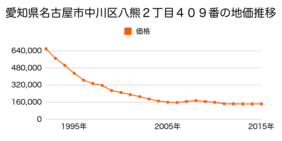 愛知県名古屋市中川区八熊通４丁目３１番２外の地価推移のグラフ