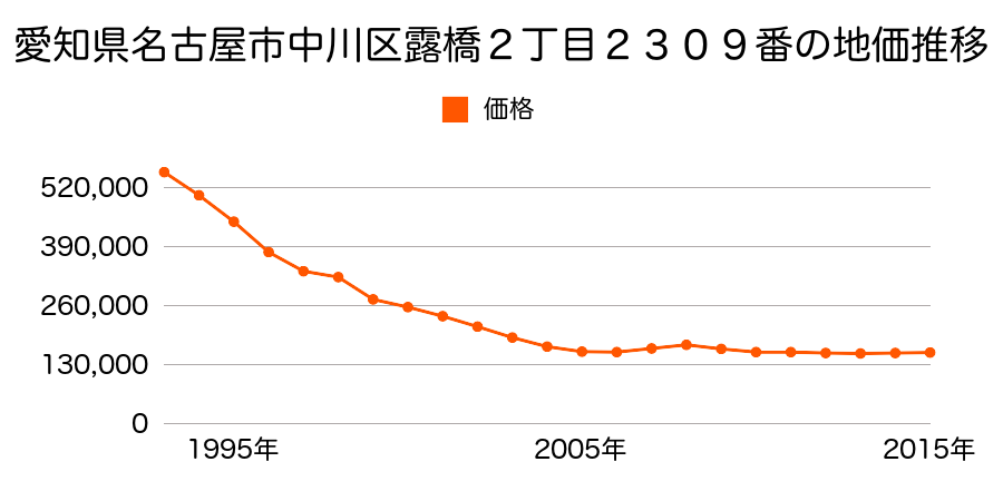 愛知県名古屋市中川区露橋２丁目２３０９番の地価推移のグラフ