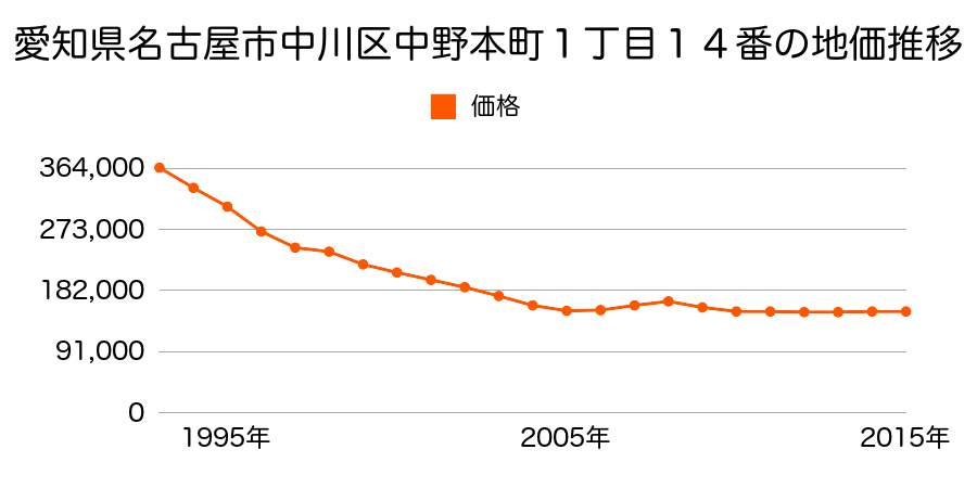 愛知県名古屋市中川区野田２丁目４４２番外の地価推移のグラフ