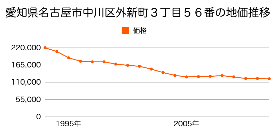 愛知県名古屋市中川区外新町３丁目５６番の地価推移のグラフ