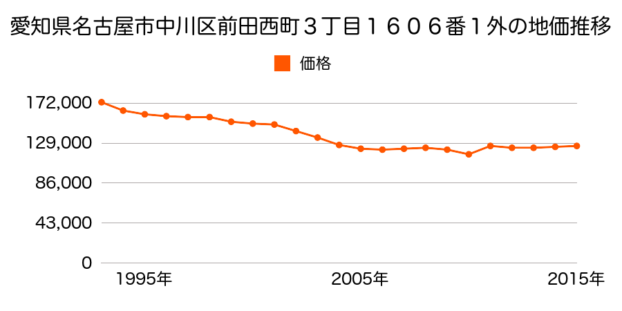 愛知県名古屋市中川区澄池町７２３番の地価推移のグラフ