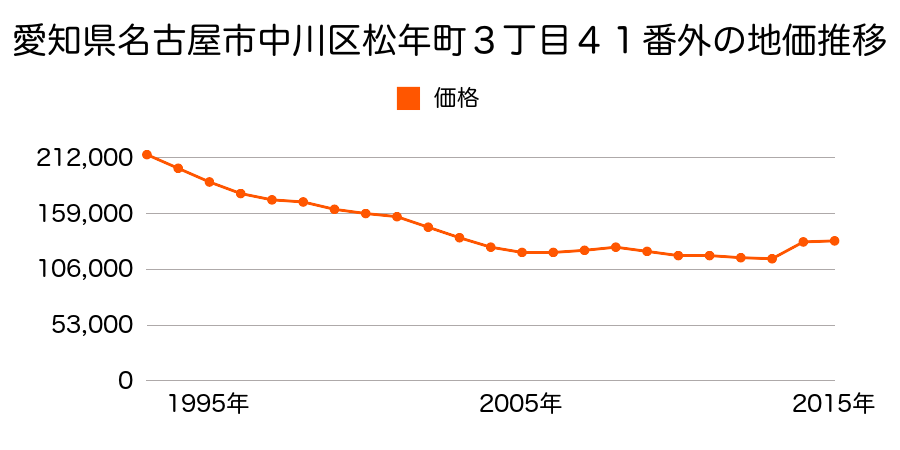 愛知県名古屋市中川区上流町２丁目３３番の地価推移のグラフ