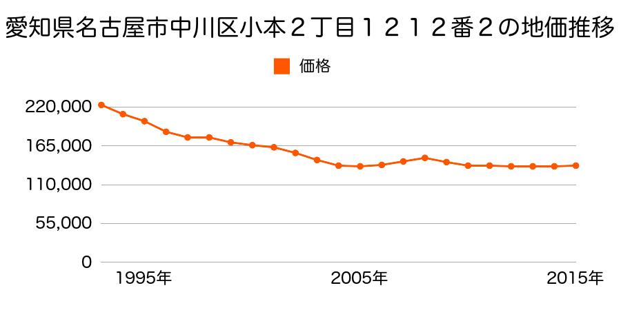 愛知県名古屋市中川区小本２丁目１２１２番２の地価推移のグラフ