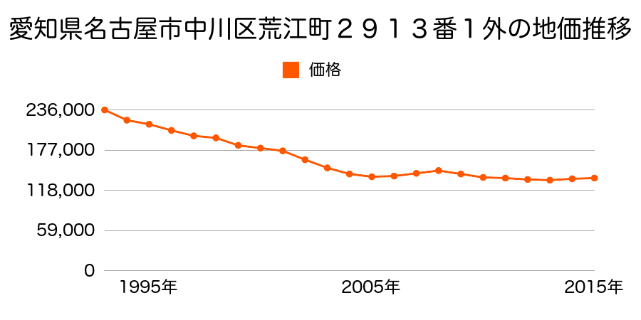 愛知県名古屋市中川区荒江町２９１３番１外の地価推移のグラフ