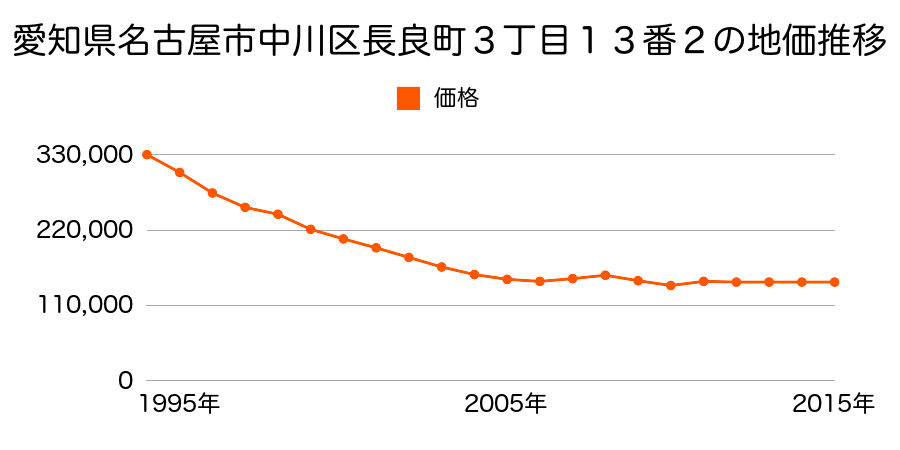 愛知県名古屋市中川区草平町１丁目１２番２外の地価推移のグラフ