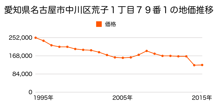 愛知県名古屋市中川区中島新町３丁目１５１７番の地価推移のグラフ