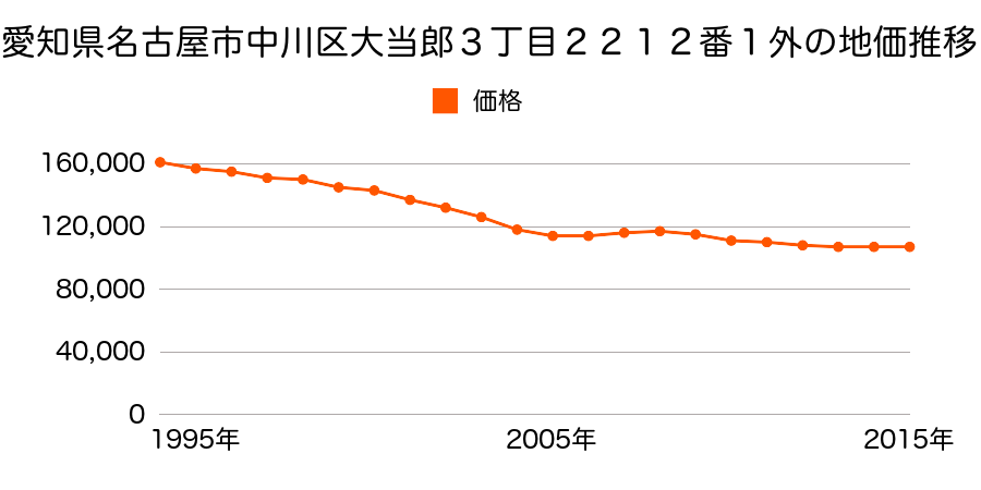 愛知県名古屋市中川区大当郎３丁目２３１０番２の地価推移のグラフ