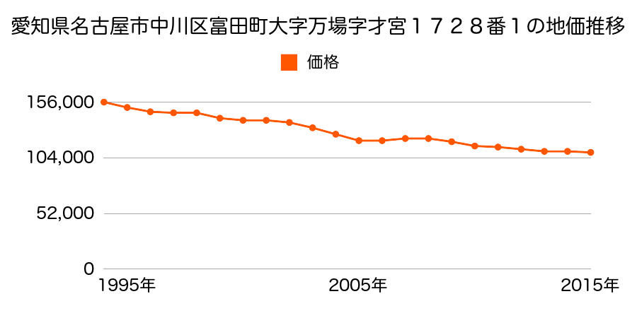 愛知県名古屋市中川区万場４丁目３０４番の地価推移のグラフ