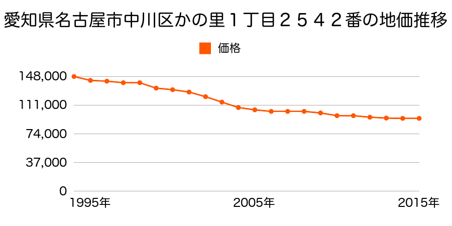 愛知県名古屋市中川区かの里３丁目２０９番の地価推移のグラフ