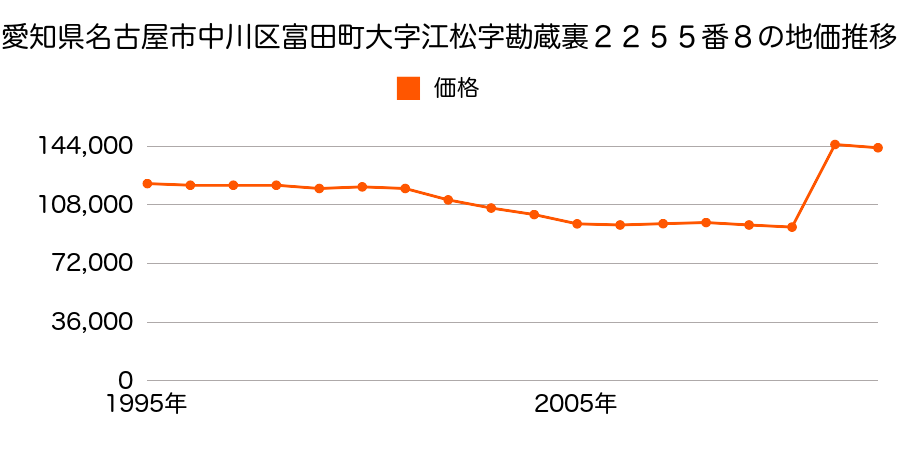 愛知県名古屋市中川区宮脇町２丁目１１番外の地価推移のグラフ