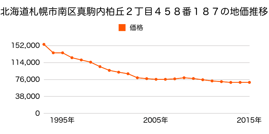 北海道札幌市南区真駒内柏丘２丁目４５８番１８７の地価推移のグラフ
