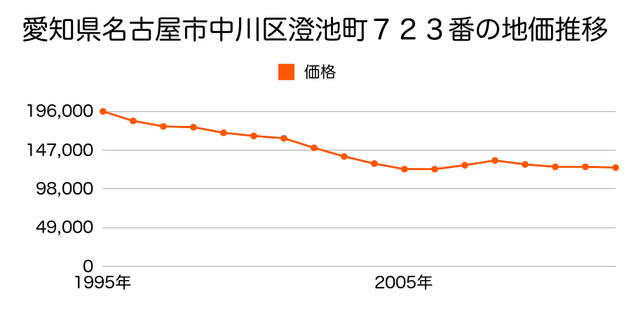 愛知県名古屋市中川区澄池町７２３番の地価推移のグラフ