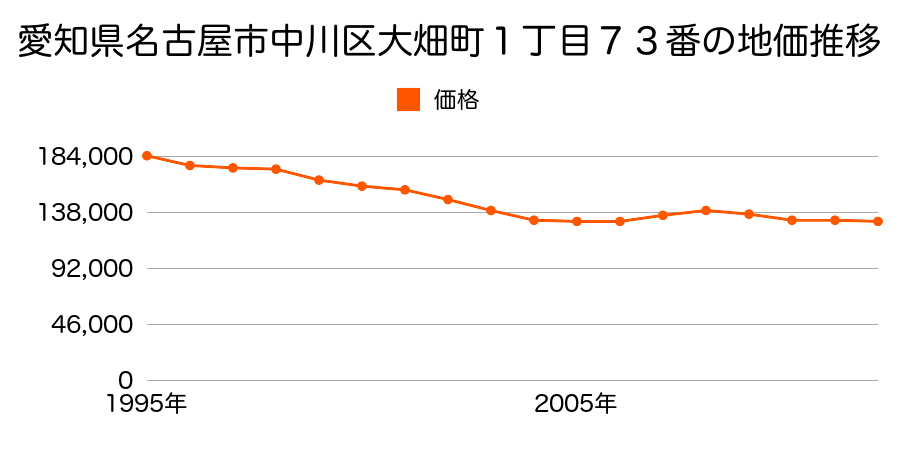 愛知県名古屋市中川区上流町２丁目３３番の地価推移のグラフ