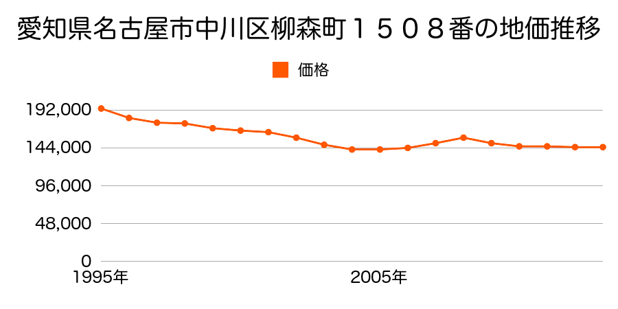 愛知県名古屋市中川区服部４丁目８０８番の地価推移のグラフ