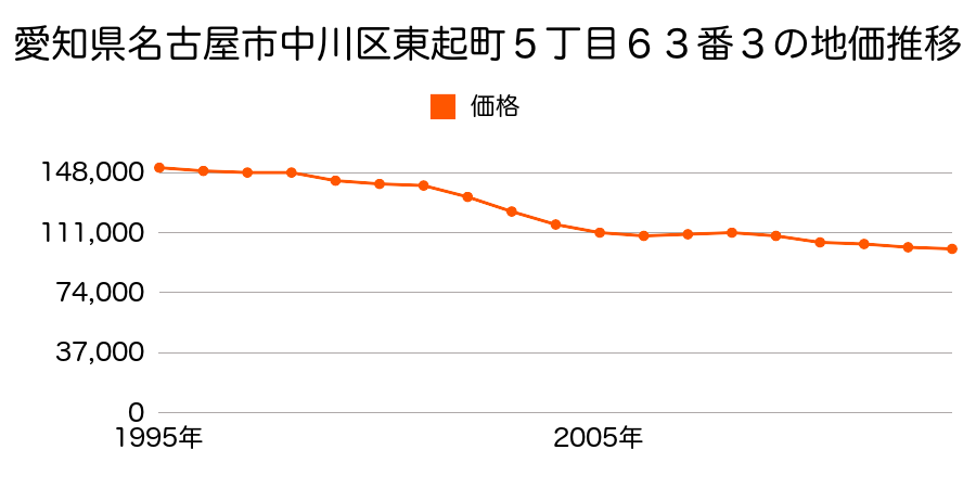 愛知県名古屋市中川区東中島町３丁目８７番の地価推移のグラフ