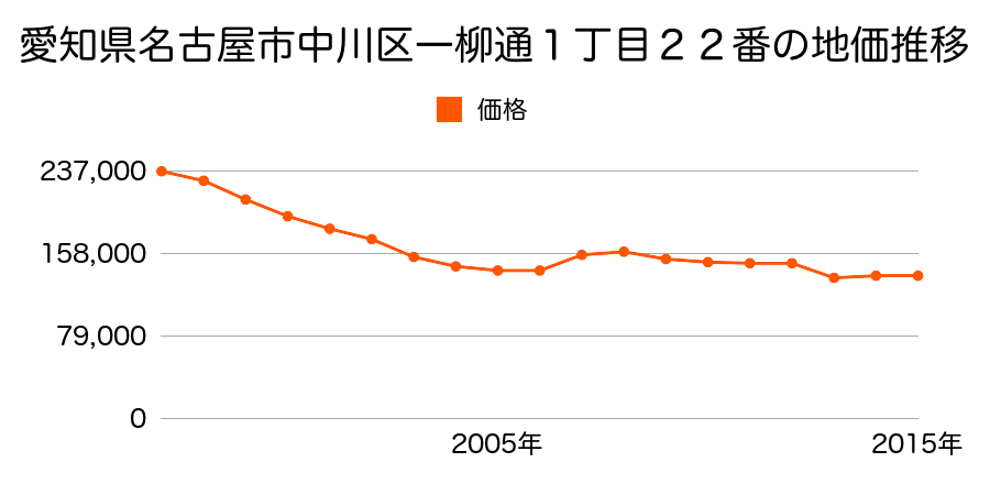 愛知県名古屋市中川区花池町２丁目３２番の地価推移のグラフ