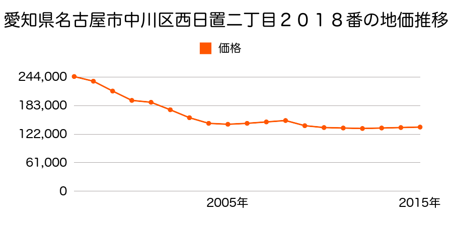 愛知県名古屋市中川区西日置１丁目３０４番の地価推移のグラフ