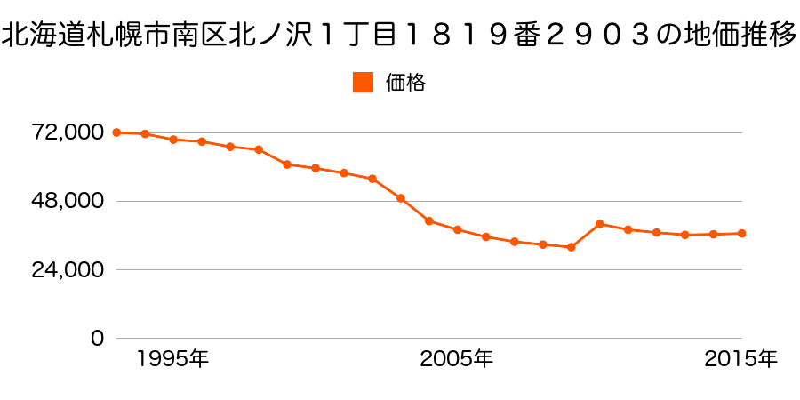 北海道札幌市南区川沿１１条２丁目１８７６番１３３２の地価推移のグラフ