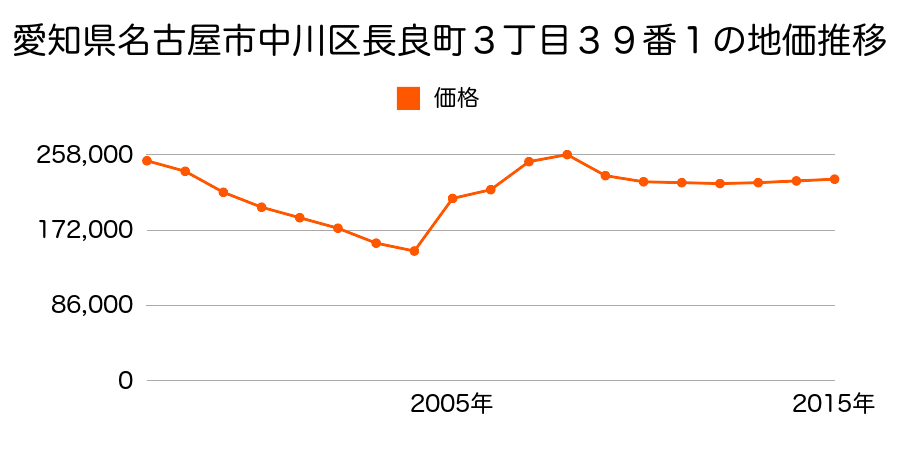 愛知県名古屋市中川区高畑２丁目１４０番外の地価推移のグラフ