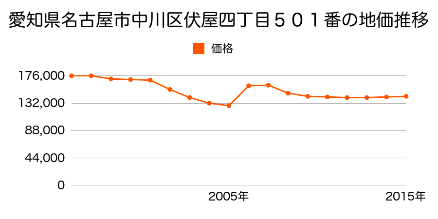 愛知県名古屋市中川区長良町３丁目３８番の地価推移のグラフ