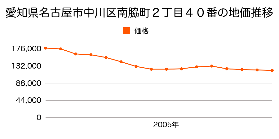 愛知県名古屋市中川区四女子町４丁目２５番の地価推移のグラフ