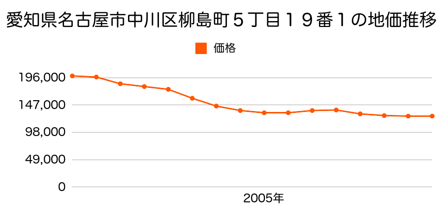 愛知県名古屋市中川区柳島町５丁目１９番１の地価推移のグラフ