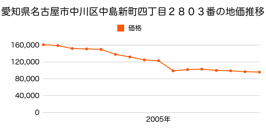 愛知県名古屋市中川区供米田１丁目５０８番の地価推移のグラフ