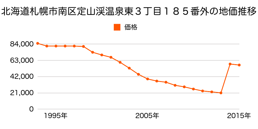 北海道札幌市南区澄川５条１０丁目３８９番１７６２の地価推移のグラフ