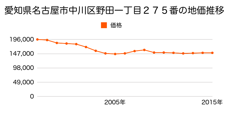 愛知県名古屋市中川区野田１丁目２７５番の地価推移のグラフ