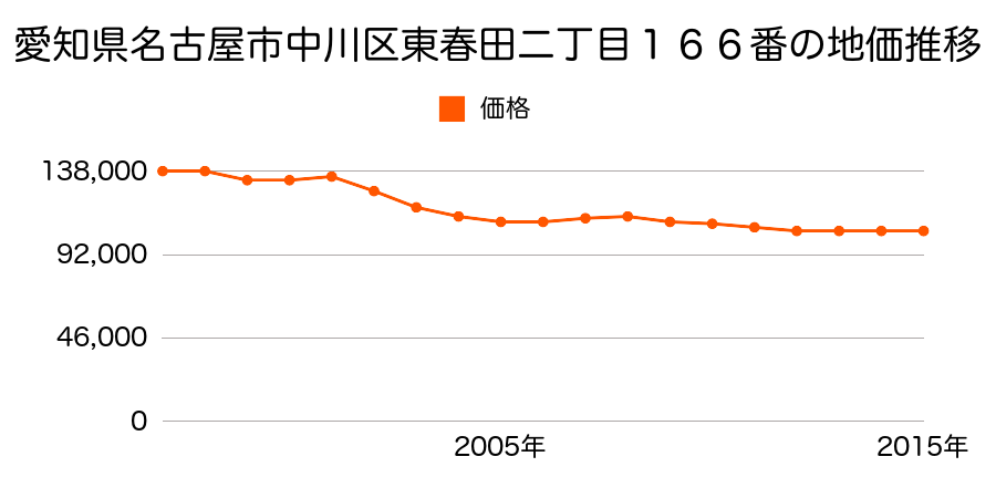 愛知県名古屋市中川区東春田２丁目１６６番の地価推移のグラフ