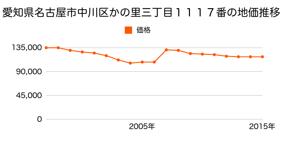 愛知県名古屋市中川区新家３丁目１１８番外の地価推移のグラフ