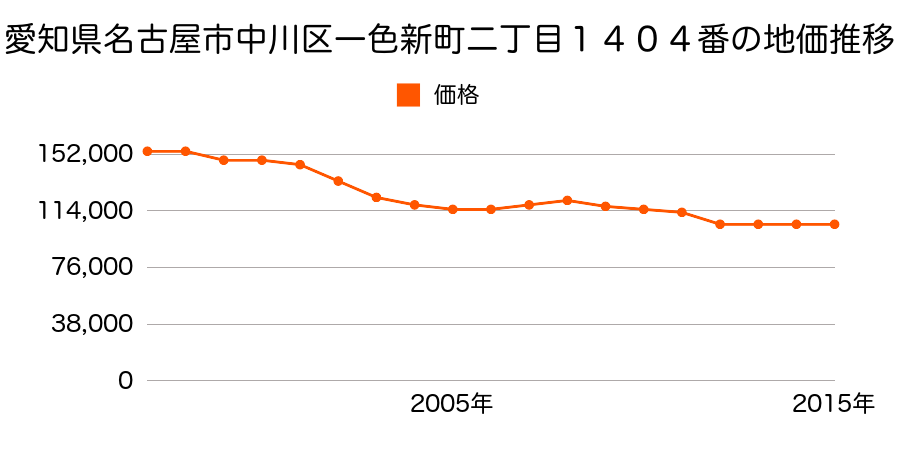 愛知県名古屋市中川区一色新町２丁目１４１３番２の地価推移のグラフ