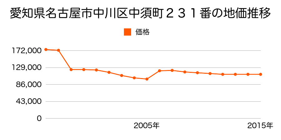 愛知県名古屋市中川区助光１丁目１８１６番の地価推移のグラフ