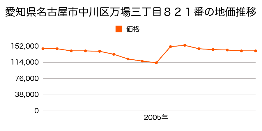 愛知県名古屋市中川区中郷３丁目７１番の地価推移のグラフ