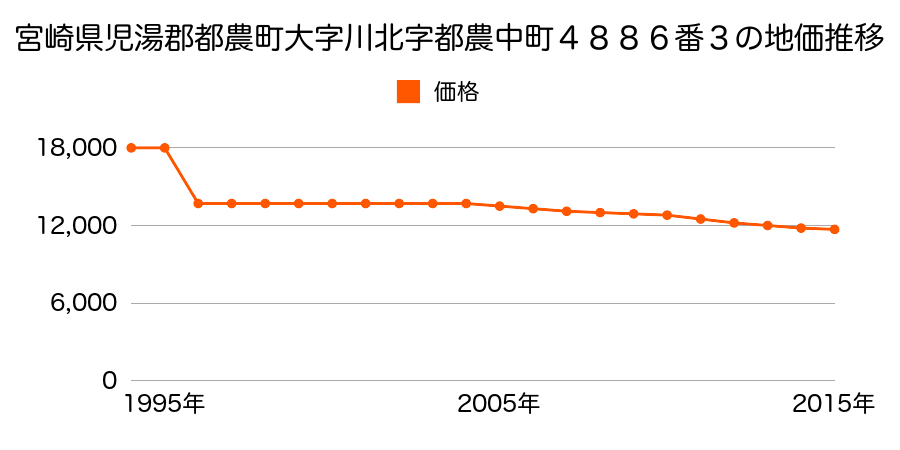 宮崎県児湯郡都農町大字川北字新別府原１１８３番１内の地価推移のグラフ