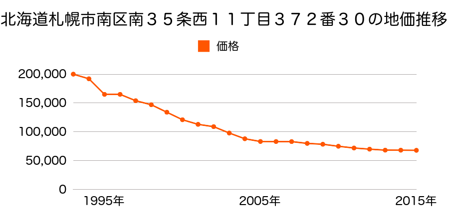 北海道札幌市南区澄川６条４丁目２０３番９７の地価推移のグラフ