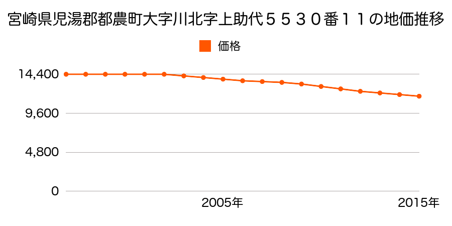 宮崎県児湯郡都農町大字川北字上助代５５３０番１１の地価推移のグラフ