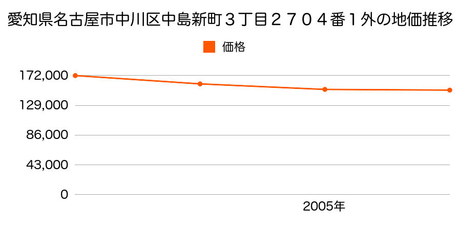 愛知県名古屋市中川区中島新町３丁目２７０４番１外の地価推移のグラフ