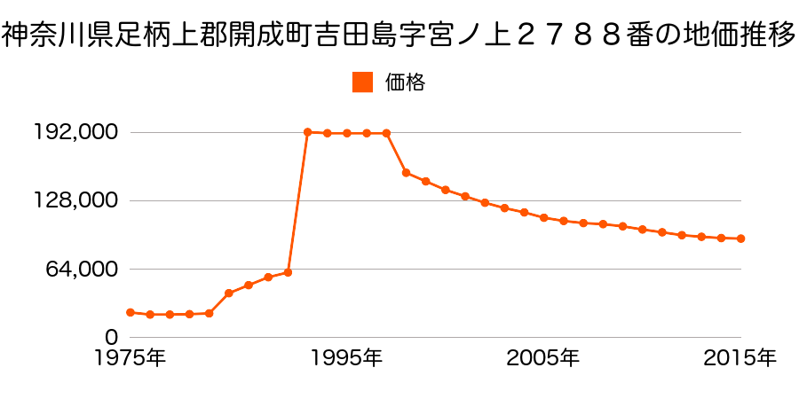 神奈川県足柄上郡開成町延沢字下河原３７８番７の地価推移のグラフ