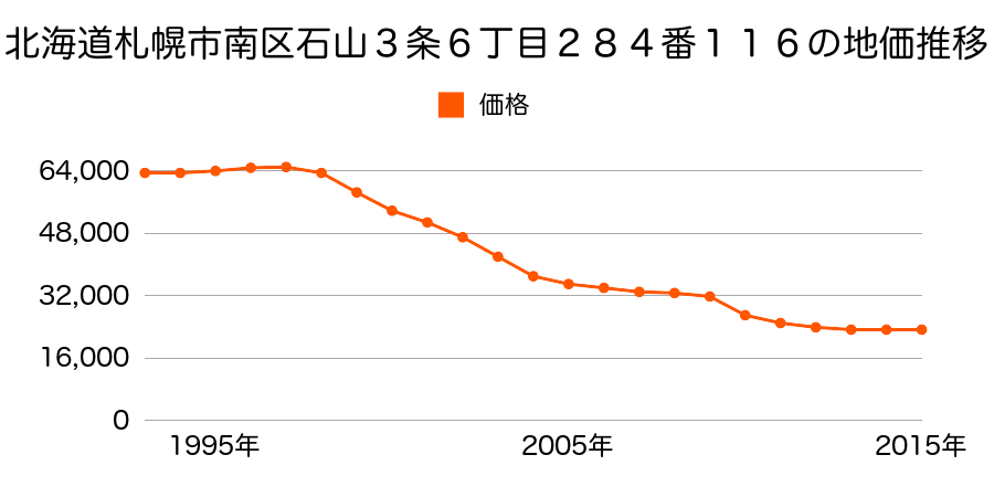 北海道札幌市南区石山３条６丁目２８４番１１６の地価推移のグラフ