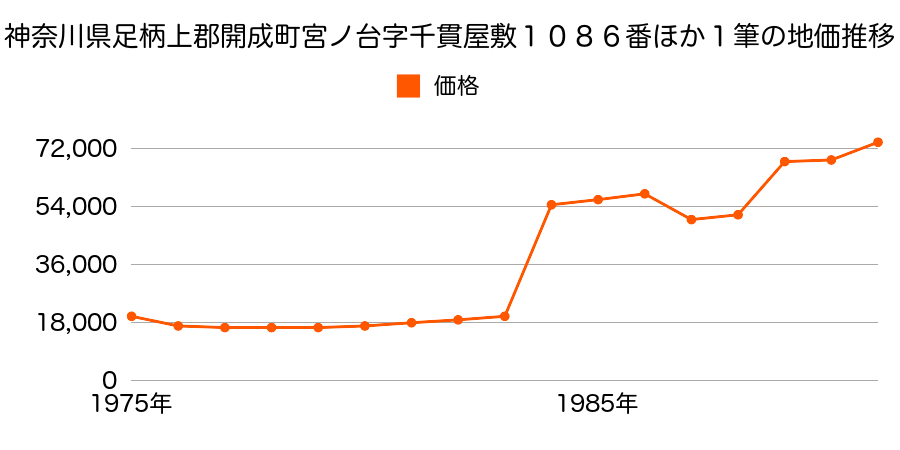 神奈川県足柄上郡開成町宮台字村下６８７番の地価推移のグラフ