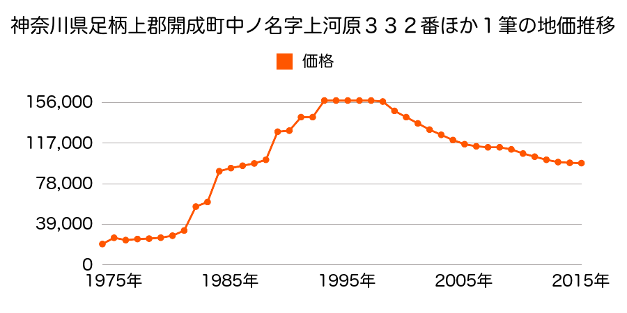 神奈川県足柄上郡開成町延沢字中川原７８３番２の地価推移のグラフ