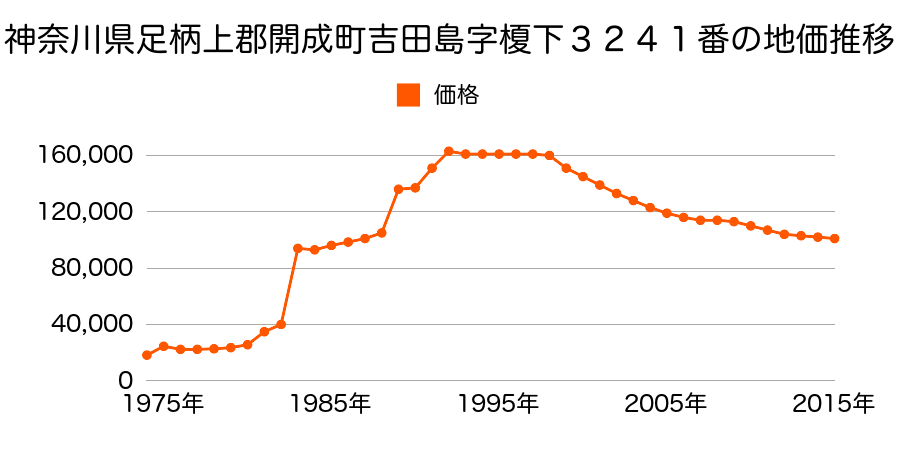 神奈川県足柄上郡開成町吉田島字東河原２６３２番４の地価推移のグラフ